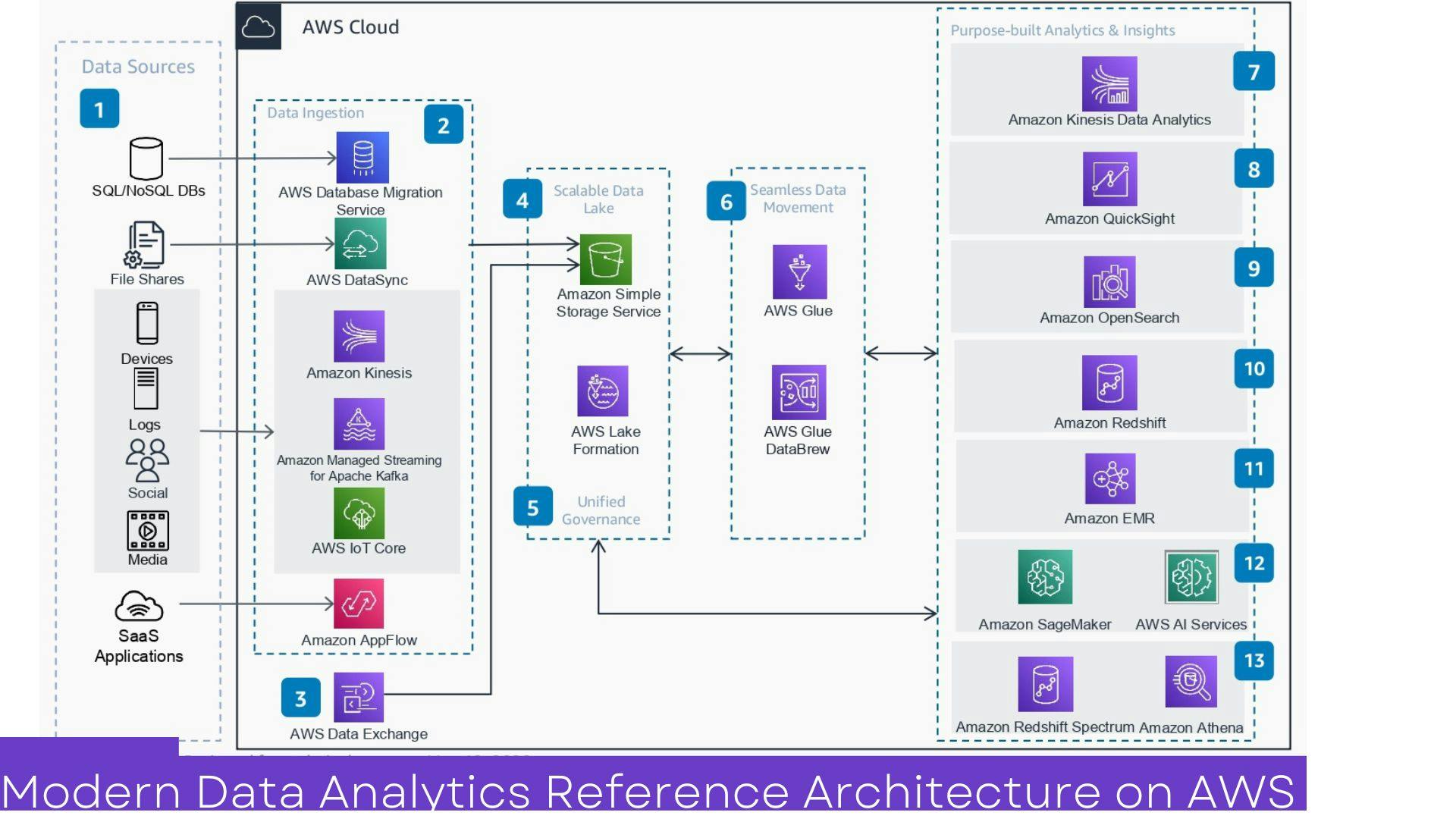 Modern Data Analytics Reference Architecture on AWS.jpg