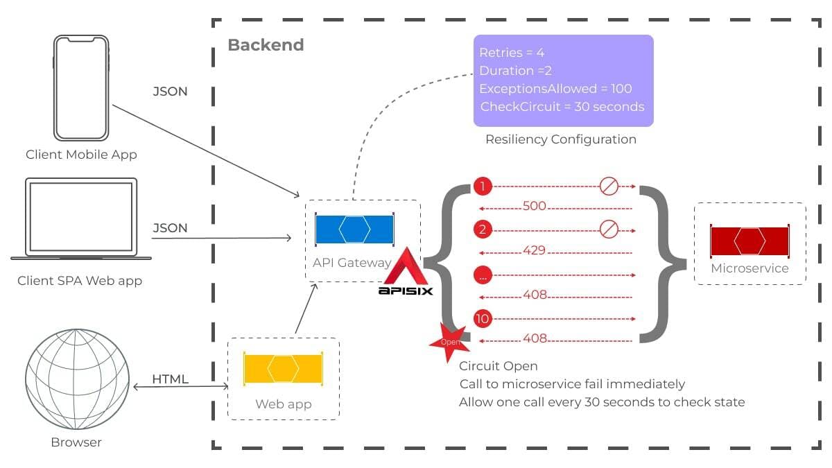 Apache APISIX API Breaker Plugin