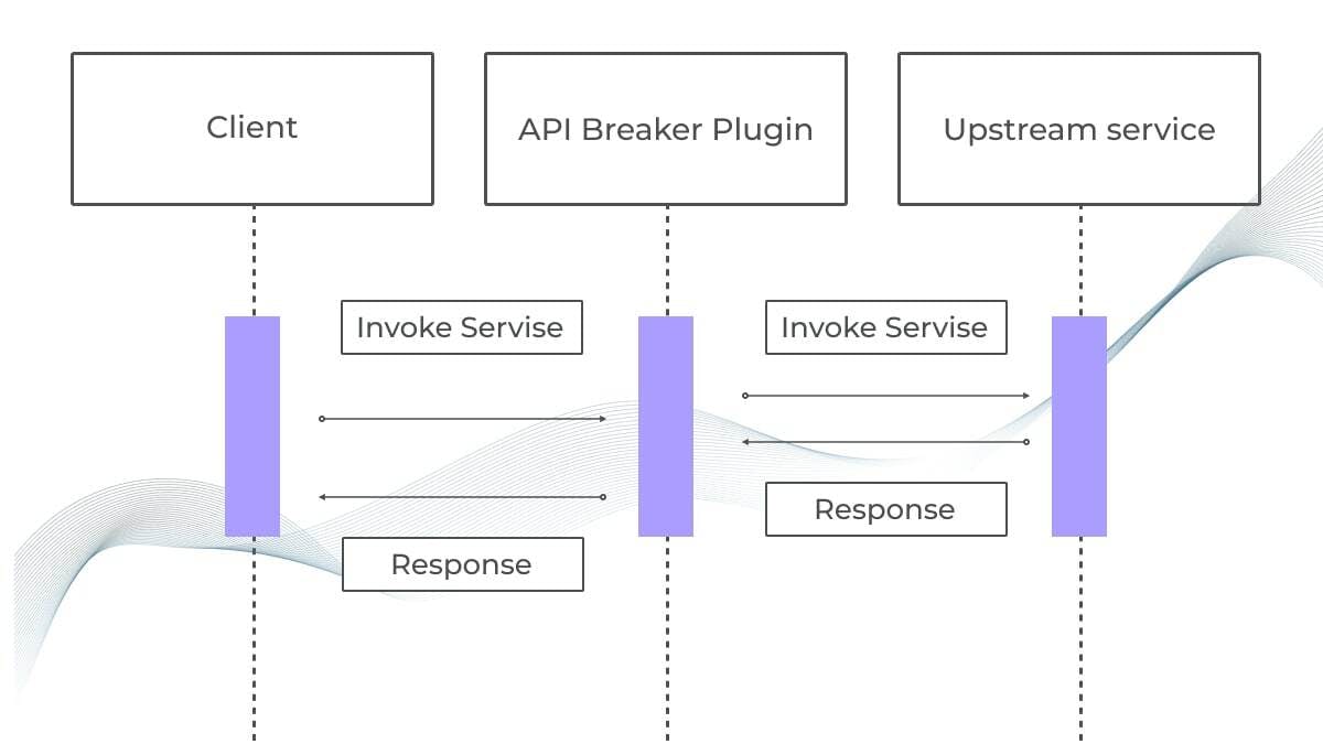 APISIX API Breaker Closed State