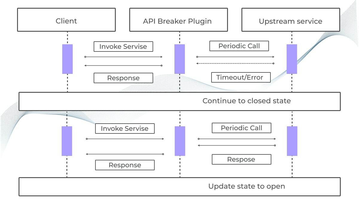 APISIX API Breaker Plugin Half-Open State
