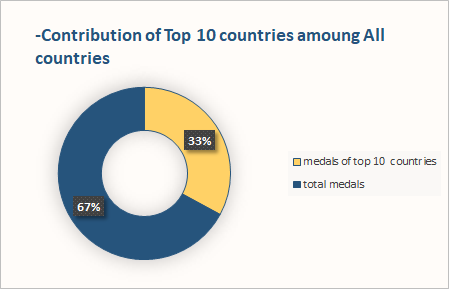 contribution of top 10 countries amoung all.png