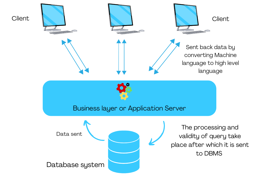 The processing and validity of query take place after which it is sent to DBMS.png