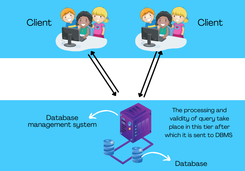 The processing and validity of query take place after which it is sent to DBMS (1).png