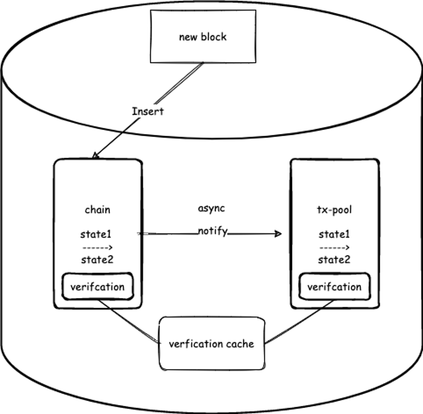 Figure 1. CKB fetches the cached results from the chain and the tx-pool to avoid recomputing.png