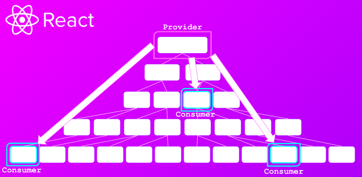 Prop-drilling, state management & useContext()