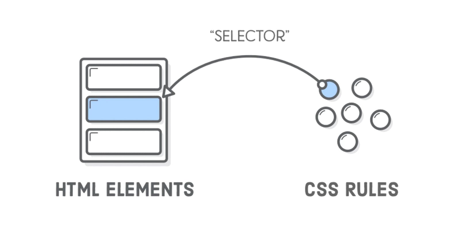 Selectors in CSS