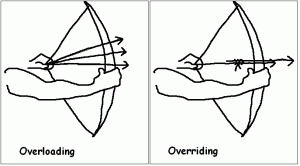 Difference-between-Method-Overloading-and-Method-Overriding-in-Java-300x166.gif