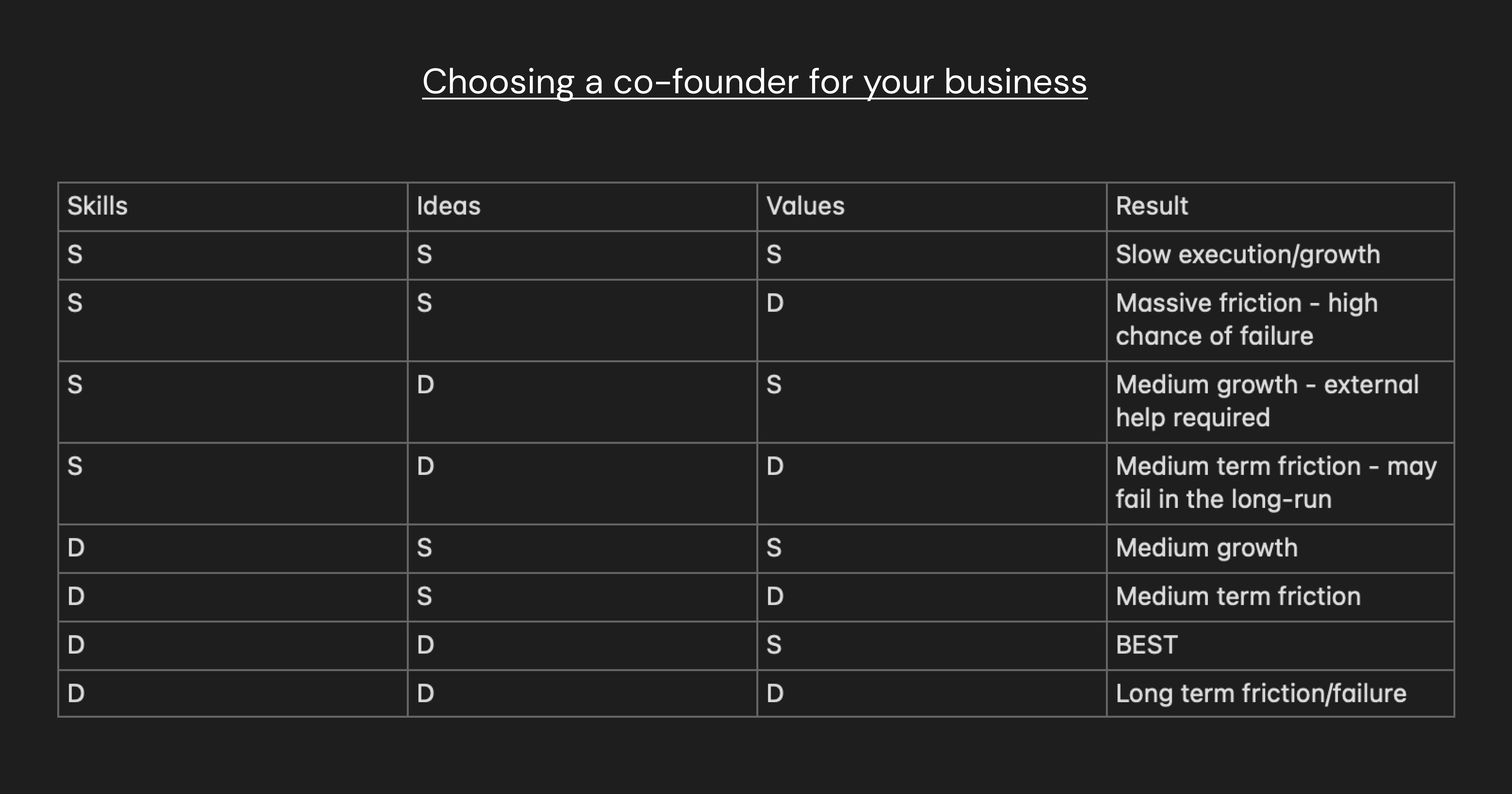 Building your early team: Choosing a co-founder. (Part 2)