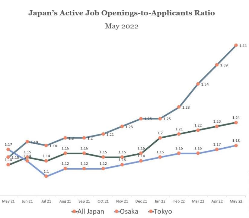 Japan's active job openings to applicant ratio.JPG