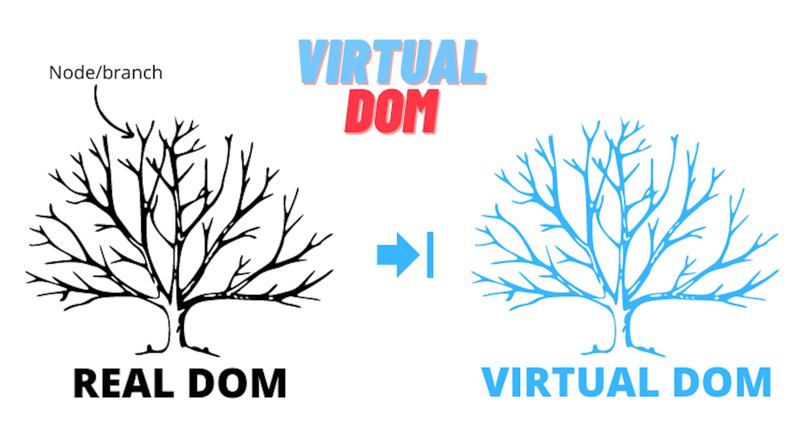 What is Virtual DOM in React ?