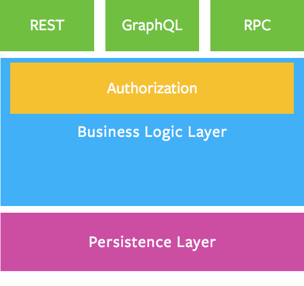 Business Layer