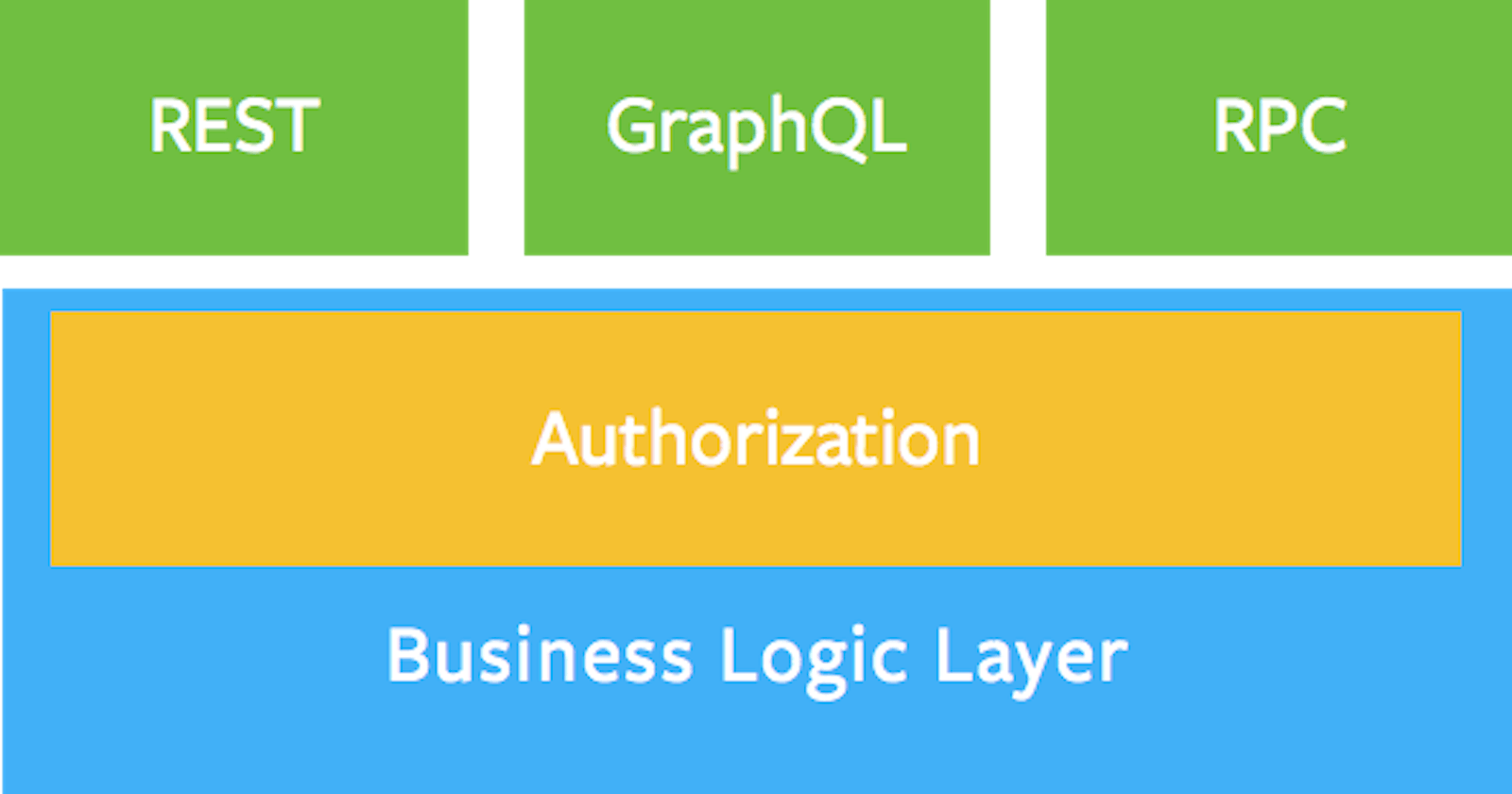 Authorization in GraphQL
