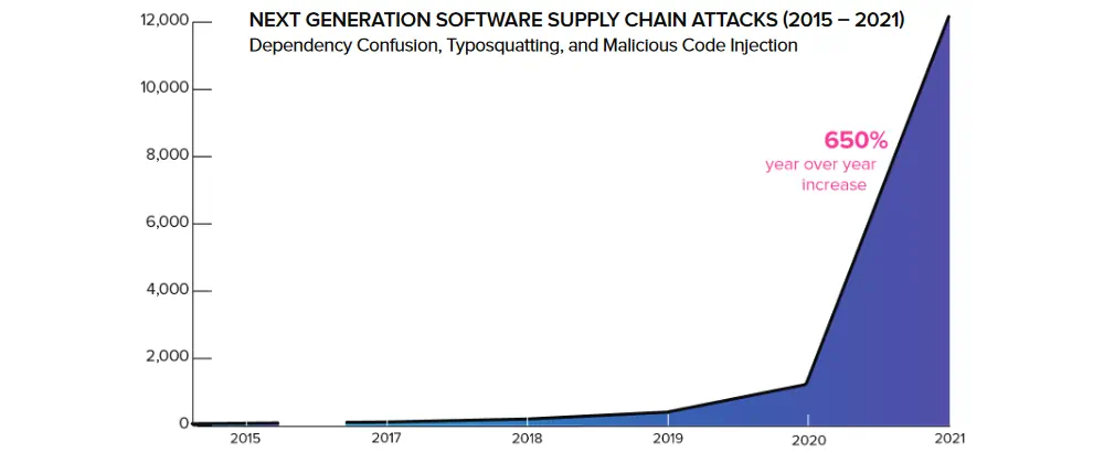 Software Supply Chain Attacks