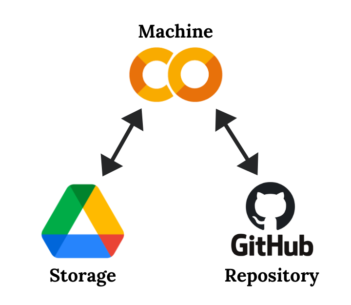 Clone from Git in Colab & upload on Drive