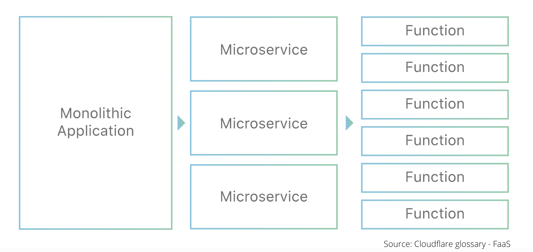 Monolithic to microservices to funcions