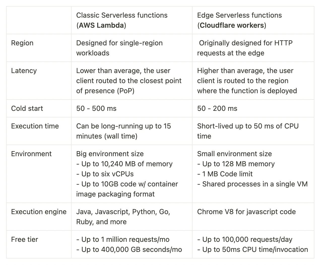 Edge Functions vs serverless functions