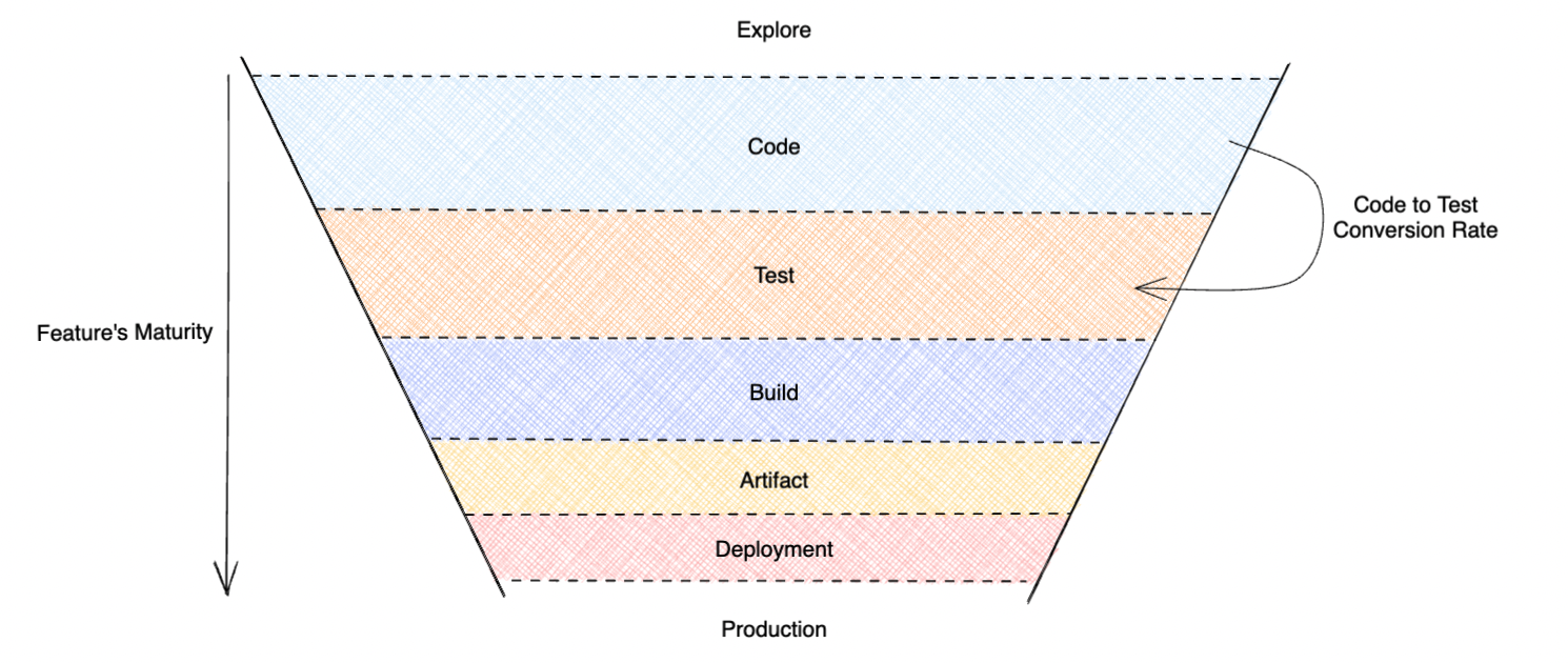 Bazel in CI (Part 0): The Developer Experience Funnel