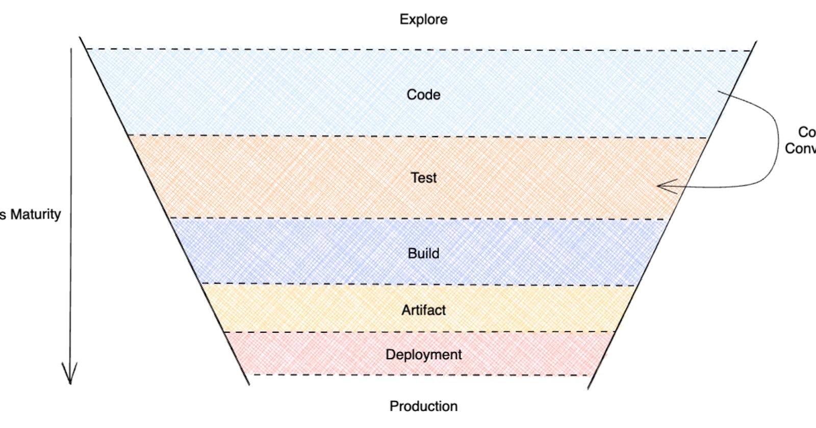 Bazel in CI (Part 0): The Developer Experience Funnel