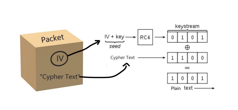 WEP(Wired Equivalent Privacy)