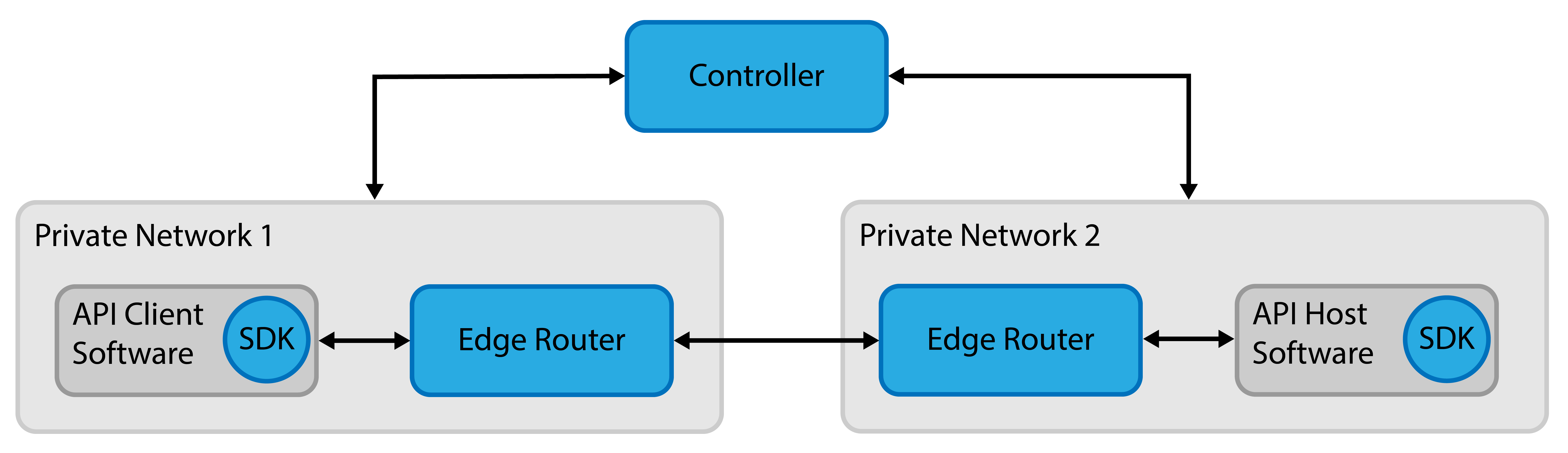 SDK-SDK-Private Routers@4x.png