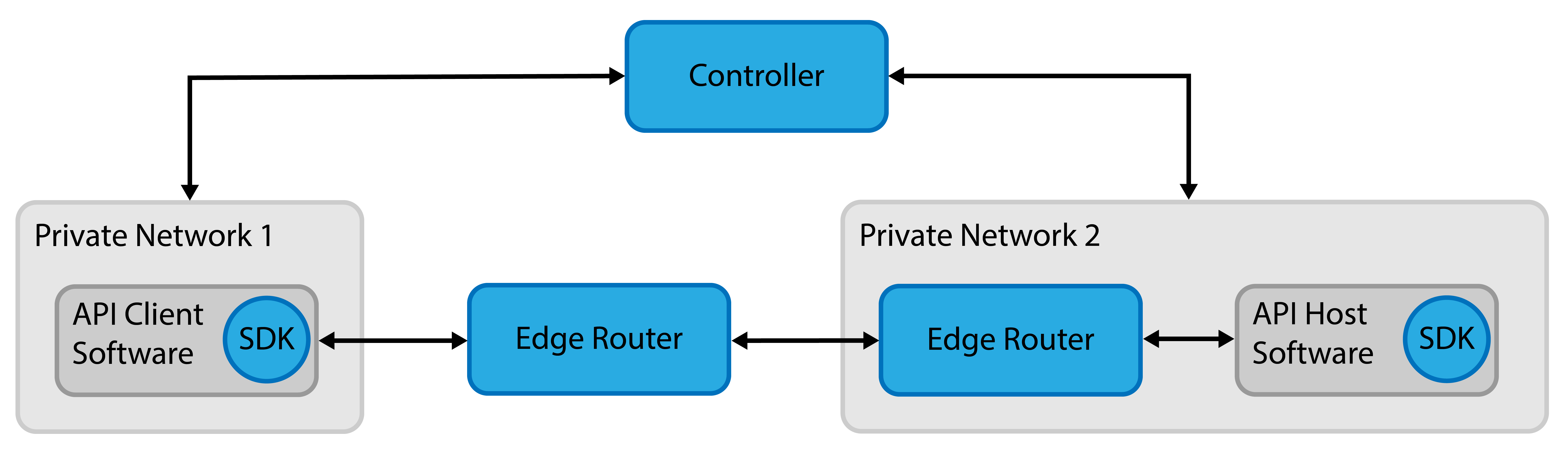 SDK-SDK-Public Router@4x.png