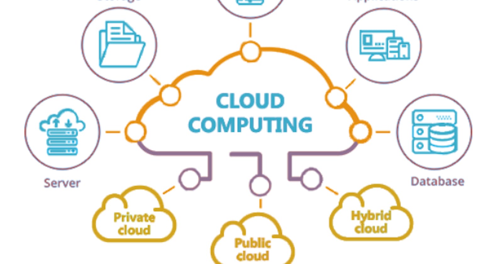 What is Cloud Computing? Everything You Need To Know