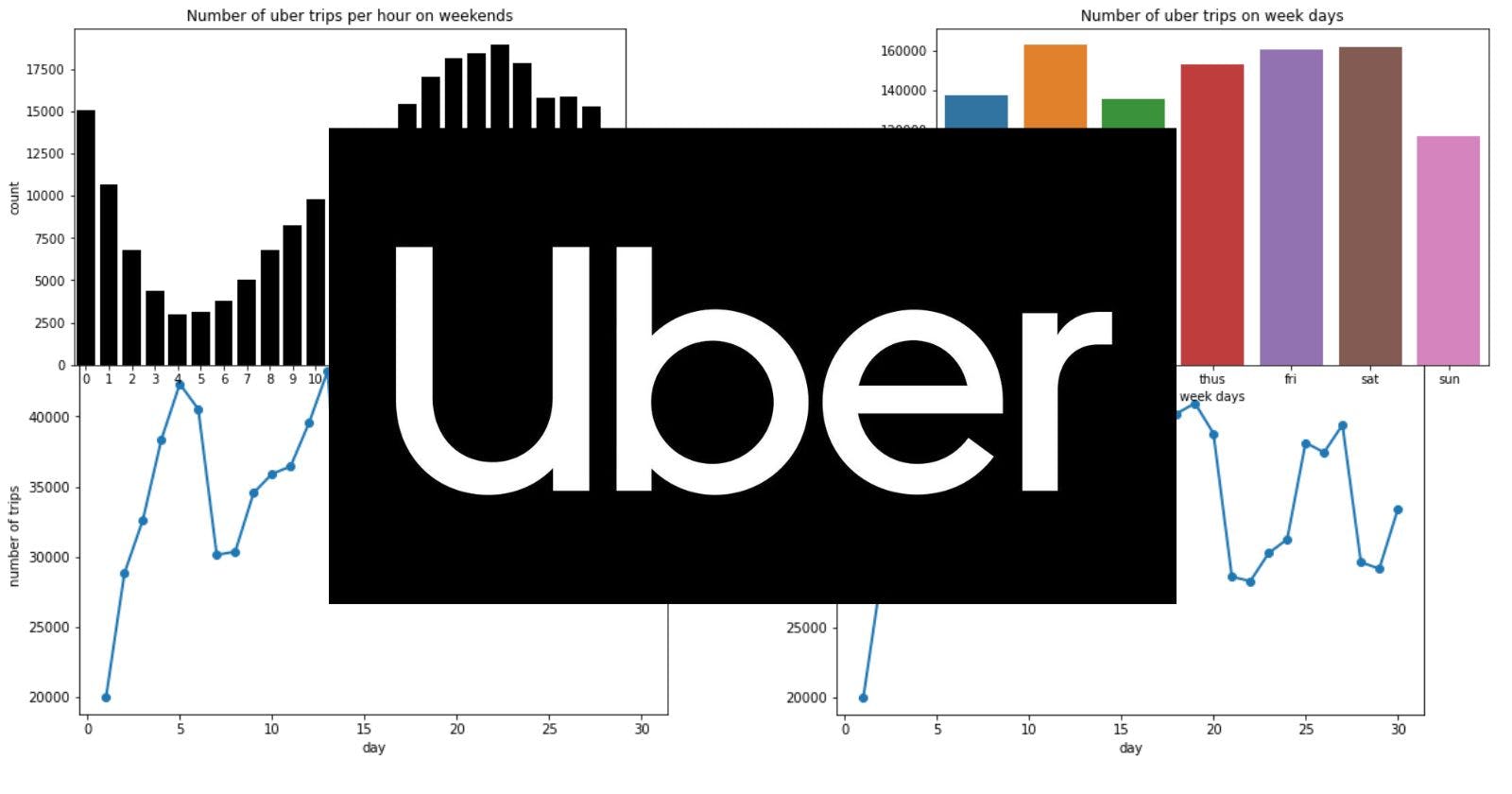 Analyzing Uber Trips -EDA using python