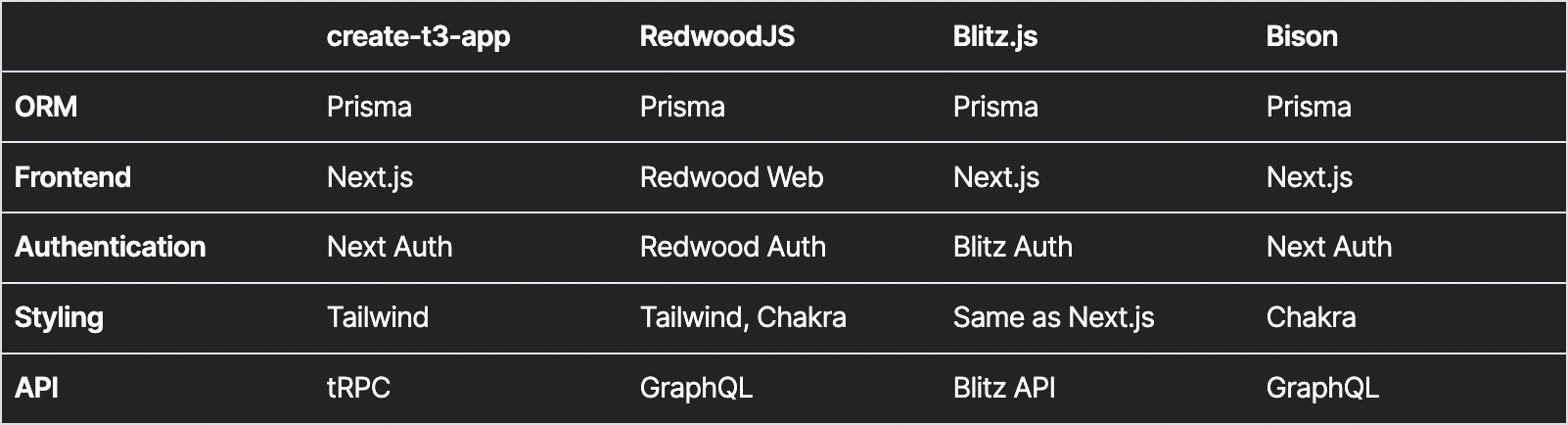 03 - Framework comparison table between create-t3-app, RedwoodJS, Blitz.js, and Bison