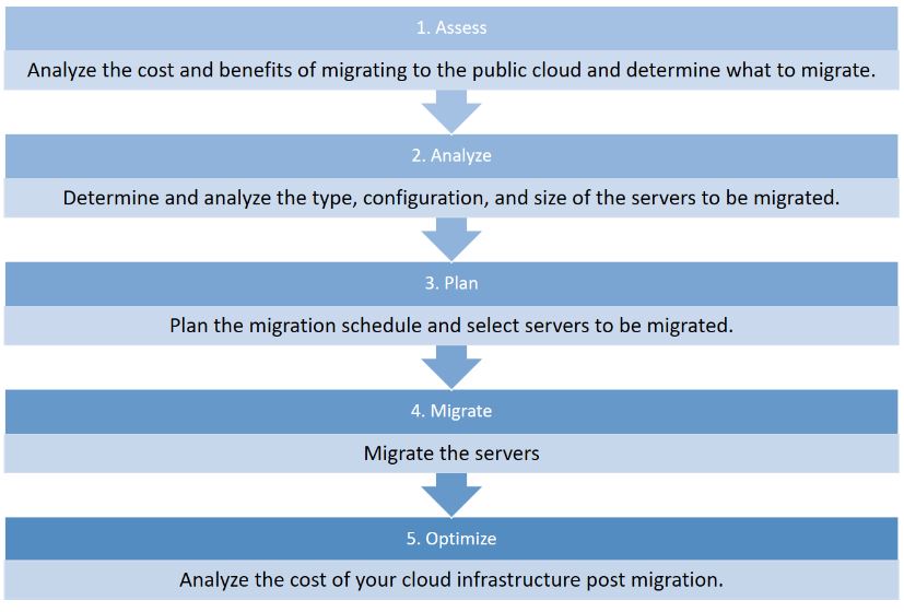 cloud migrations phases.JPG