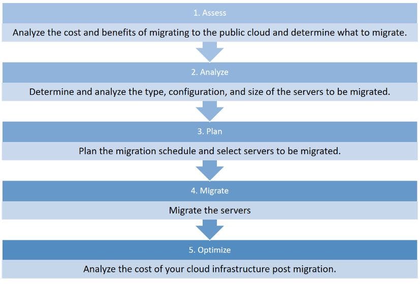 cloud migrations phases.JPG