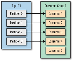 [KAFKA] How to chose the number of partitions?