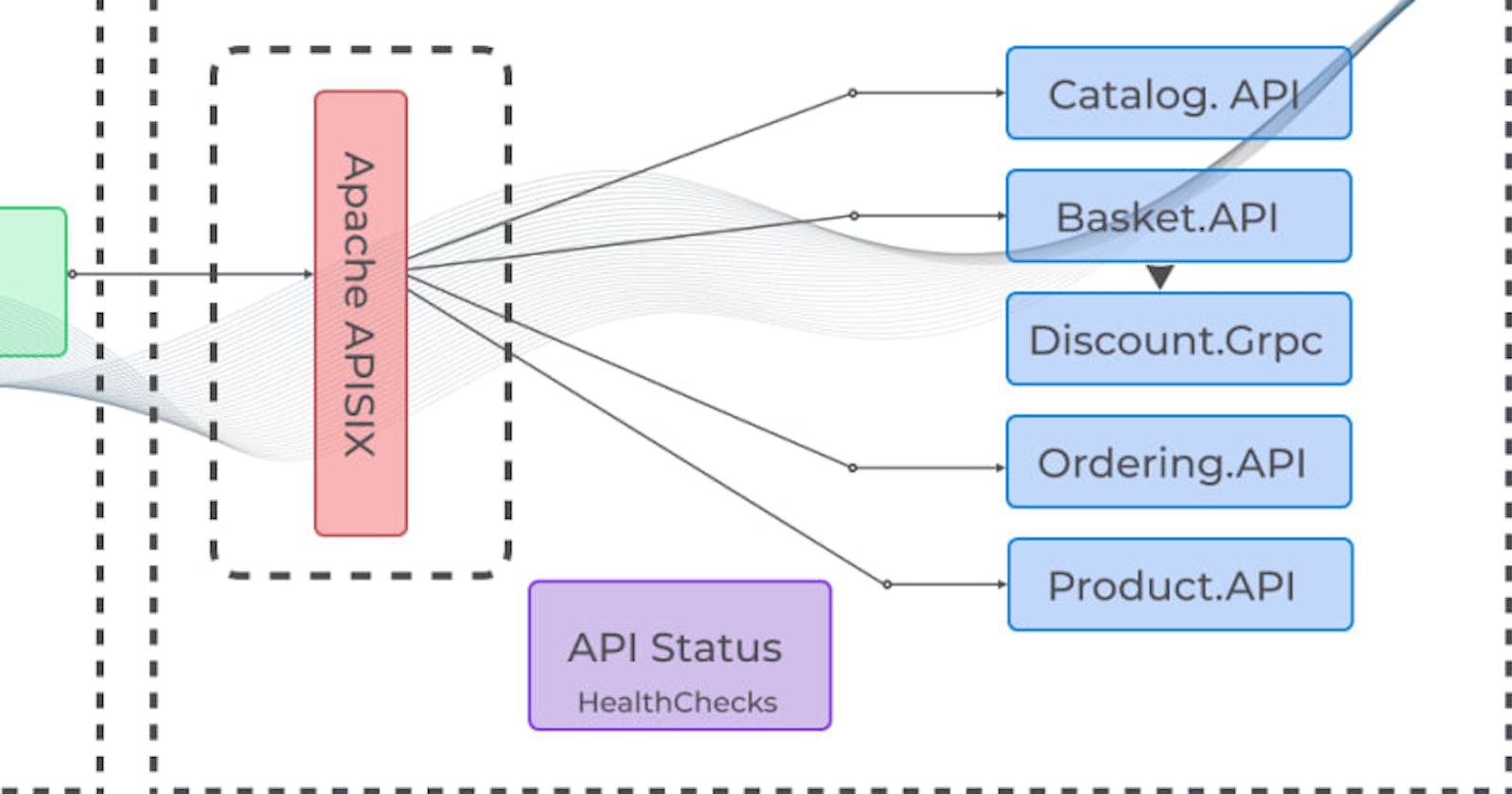 Implementing resilient applications with API Gateway (Health Check)