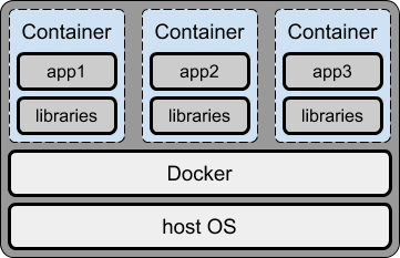 Apps running in containers controlled by Docker