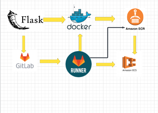 CI/CD pipeline on AWS ECS using GitLab runner