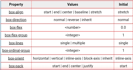 A table showcasing 3 Columns for flexbox properties, value and initial. 2009