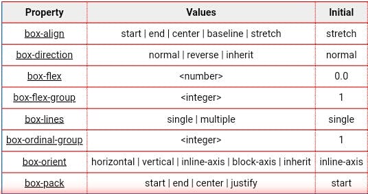 A table showcasing 3 Columns for flexbox properties, value and initial. 2009