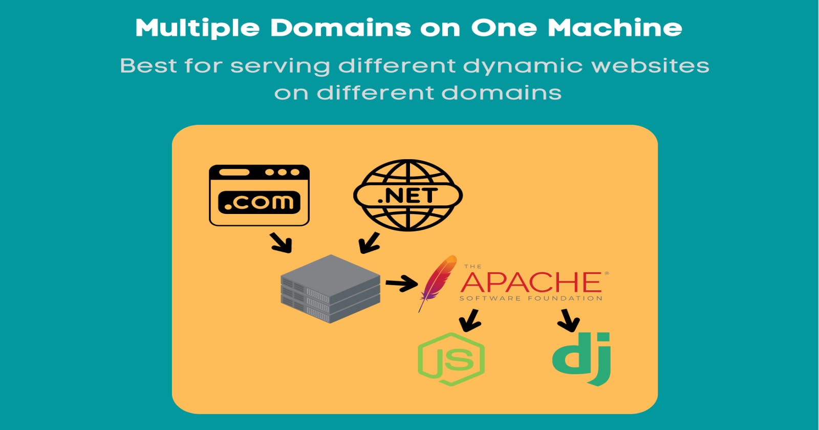 Multiple Websites, Different Domains, One Machine