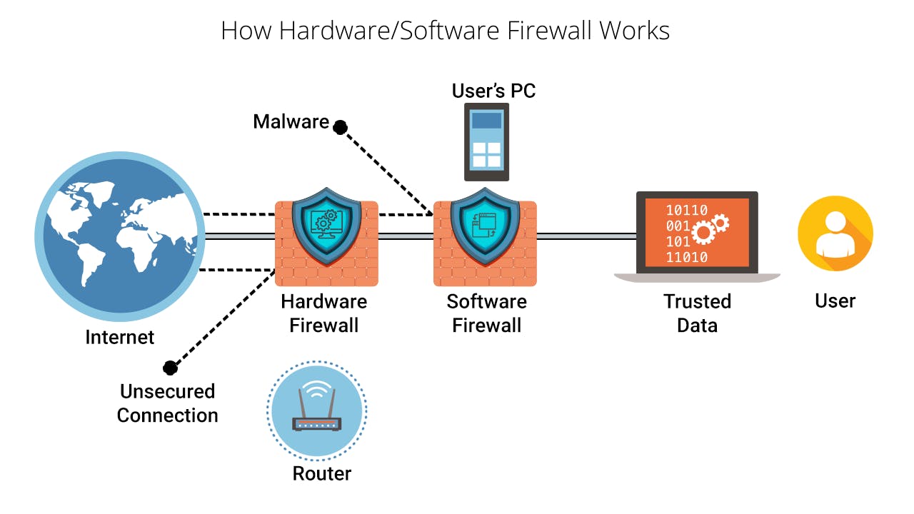 How HardwareSoftware Firewall Works.png
