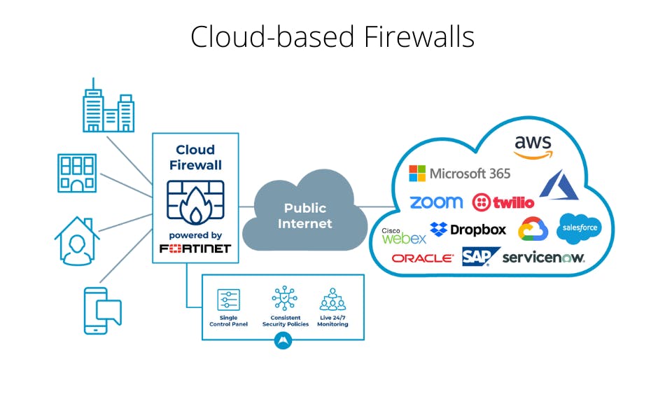 Cloud-based Firewalls.png