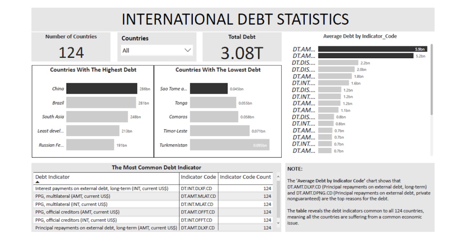 Analyzing International Debt Statistics