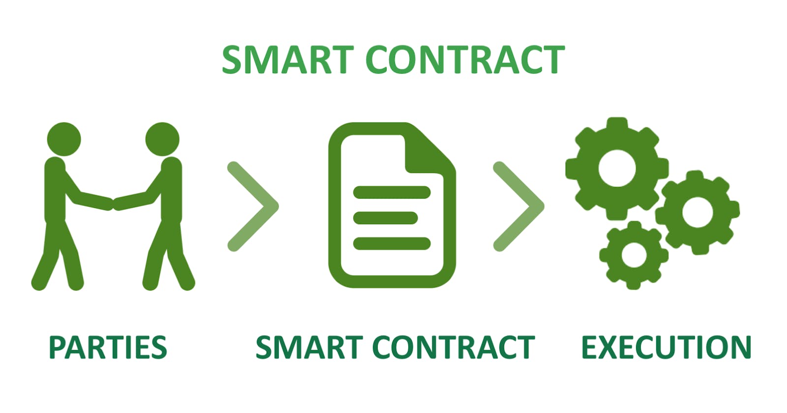"Smart Contracts" the immutable code