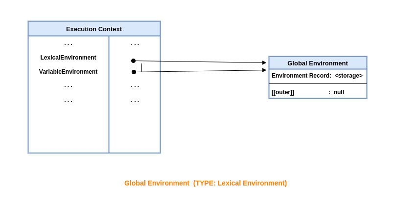 Lexical Environment in Global Scope