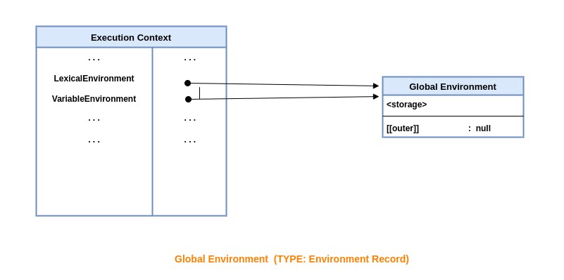 Environment Record in Global Scope