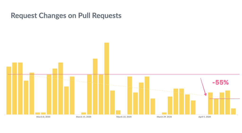 Request Changes in Pull Requests