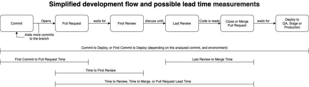 Simplified Development Flow and possible Lead Time measures