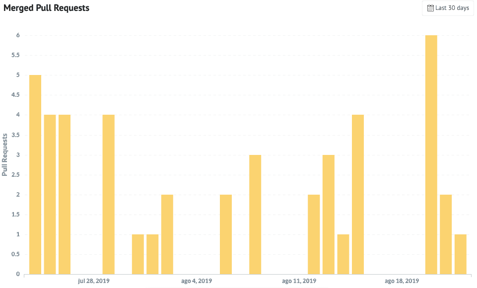 Chart shows the number of pull request closed in each day
