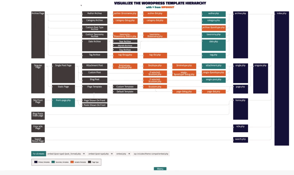 Traditional/Classic WordPress Theme File Hierarchy chart