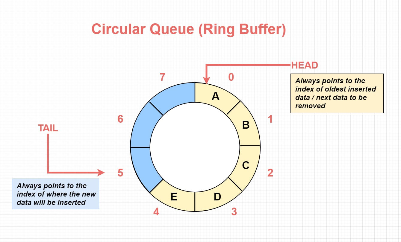 circular-queue-ring-buffer-anatomy