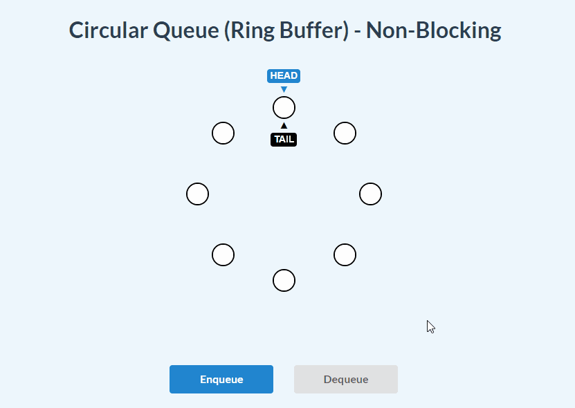 circular-queue-ring-buffer-nonblocking-enqueue
