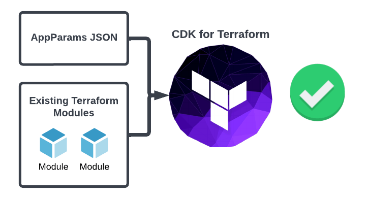 CDK for Terraform Architecture